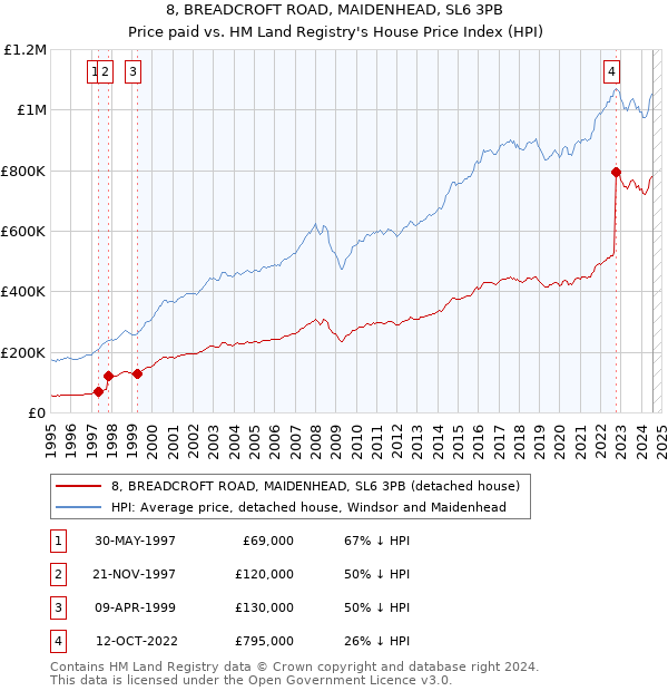 8, BREADCROFT ROAD, MAIDENHEAD, SL6 3PB: Price paid vs HM Land Registry's House Price Index