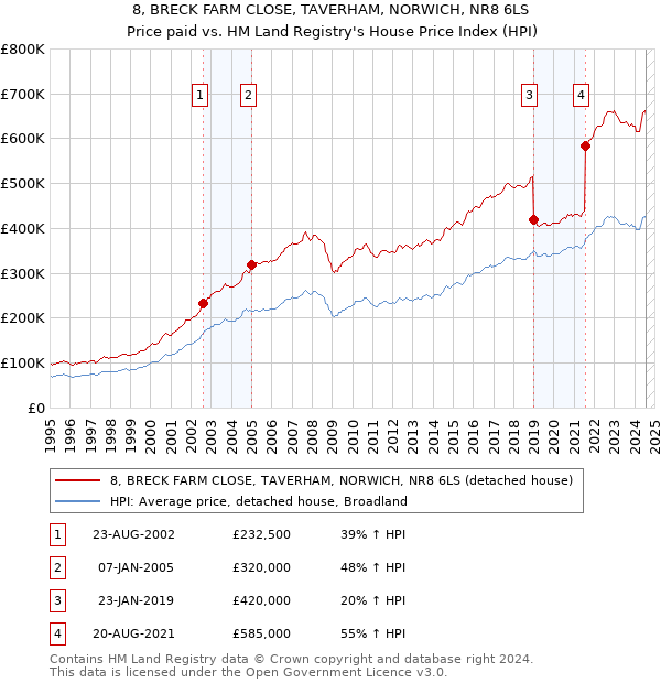 8, BRECK FARM CLOSE, TAVERHAM, NORWICH, NR8 6LS: Price paid vs HM Land Registry's House Price Index