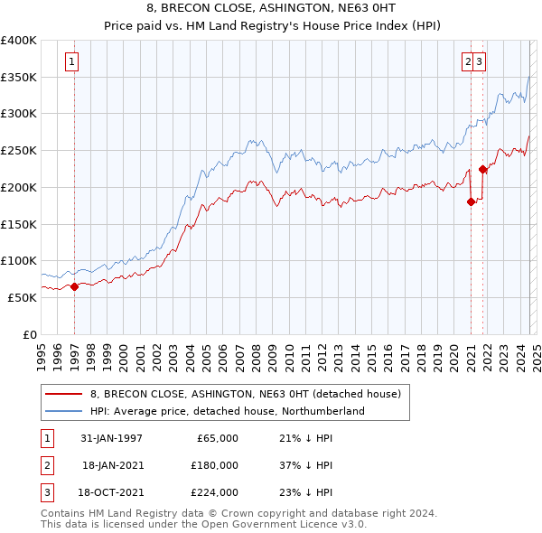 8, BRECON CLOSE, ASHINGTON, NE63 0HT: Price paid vs HM Land Registry's House Price Index