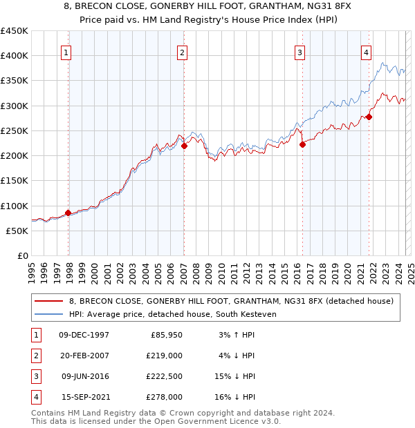 8, BRECON CLOSE, GONERBY HILL FOOT, GRANTHAM, NG31 8FX: Price paid vs HM Land Registry's House Price Index