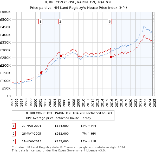 8, BRECON CLOSE, PAIGNTON, TQ4 7GF: Price paid vs HM Land Registry's House Price Index