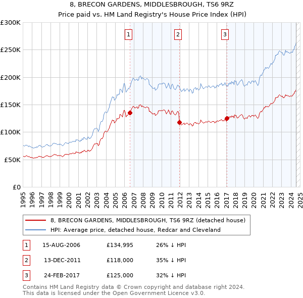 8, BRECON GARDENS, MIDDLESBROUGH, TS6 9RZ: Price paid vs HM Land Registry's House Price Index