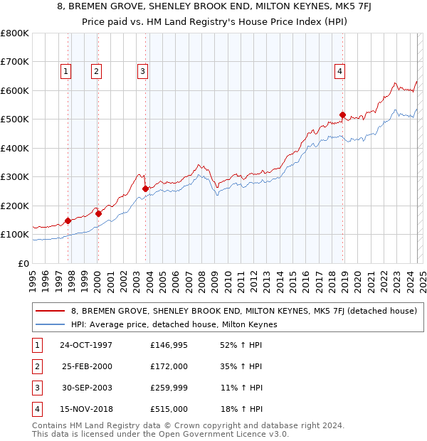 8, BREMEN GROVE, SHENLEY BROOK END, MILTON KEYNES, MK5 7FJ: Price paid vs HM Land Registry's House Price Index