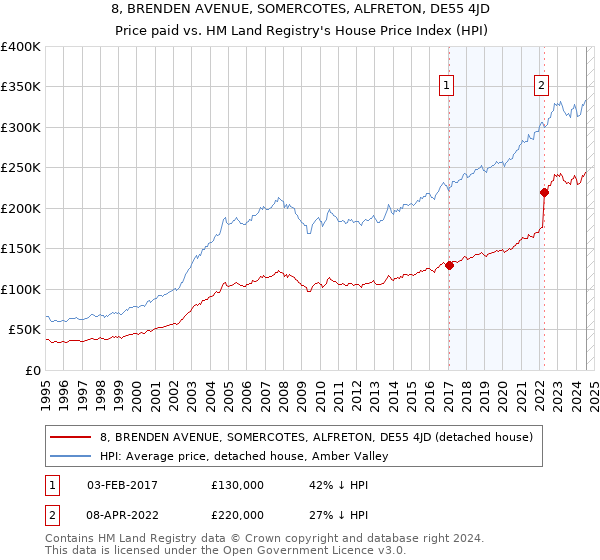 8, BRENDEN AVENUE, SOMERCOTES, ALFRETON, DE55 4JD: Price paid vs HM Land Registry's House Price Index