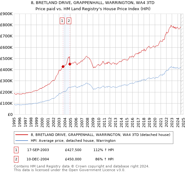 8, BRETLAND DRIVE, GRAPPENHALL, WARRINGTON, WA4 3TD: Price paid vs HM Land Registry's House Price Index