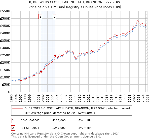 8, BREWERS CLOSE, LAKENHEATH, BRANDON, IP27 9DW: Price paid vs HM Land Registry's House Price Index