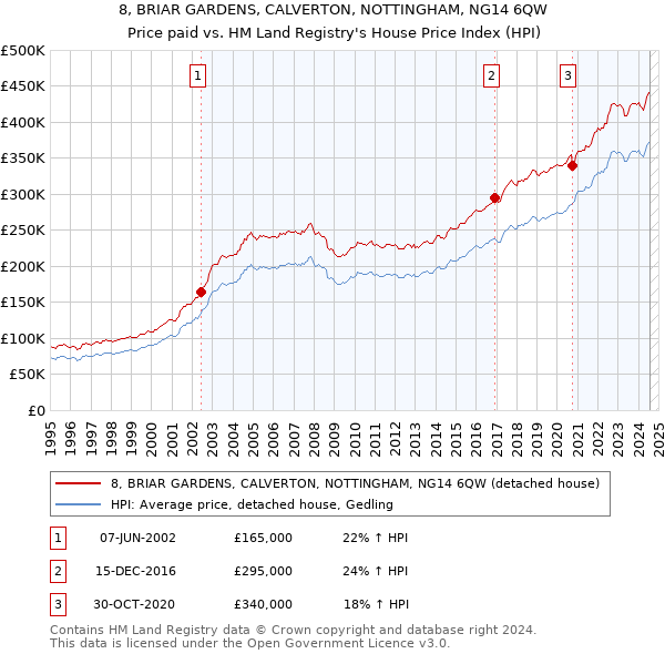 8, BRIAR GARDENS, CALVERTON, NOTTINGHAM, NG14 6QW: Price paid vs HM Land Registry's House Price Index