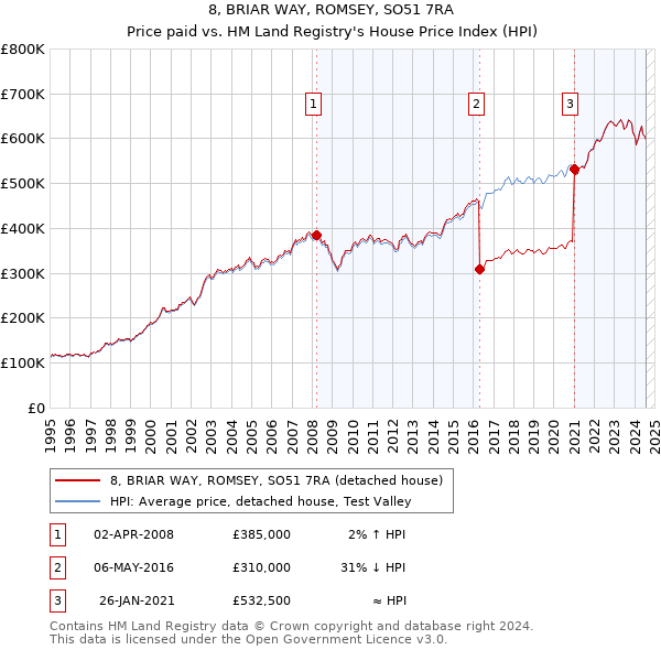 8, BRIAR WAY, ROMSEY, SO51 7RA: Price paid vs HM Land Registry's House Price Index