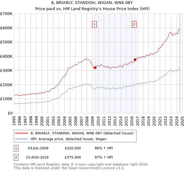 8, BRIARLY, STANDISH, WIGAN, WN6 0BY: Price paid vs HM Land Registry's House Price Index