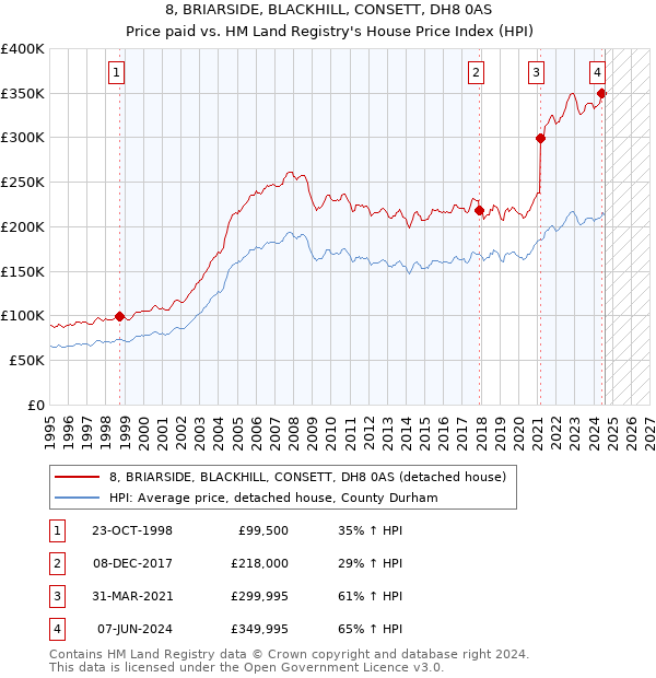 8, BRIARSIDE, BLACKHILL, CONSETT, DH8 0AS: Price paid vs HM Land Registry's House Price Index