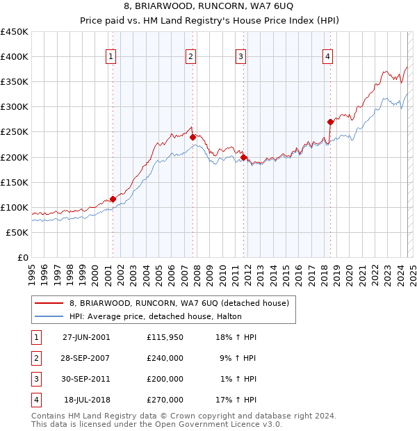 8, BRIARWOOD, RUNCORN, WA7 6UQ: Price paid vs HM Land Registry's House Price Index