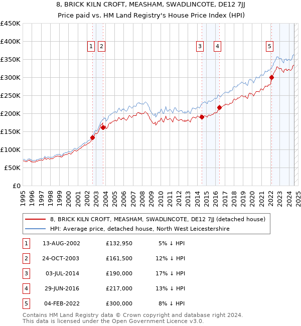 8, BRICK KILN CROFT, MEASHAM, SWADLINCOTE, DE12 7JJ: Price paid vs HM Land Registry's House Price Index