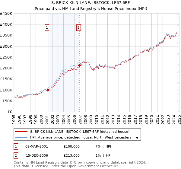 8, BRICK KILN LANE, IBSTOCK, LE67 6RF: Price paid vs HM Land Registry's House Price Index