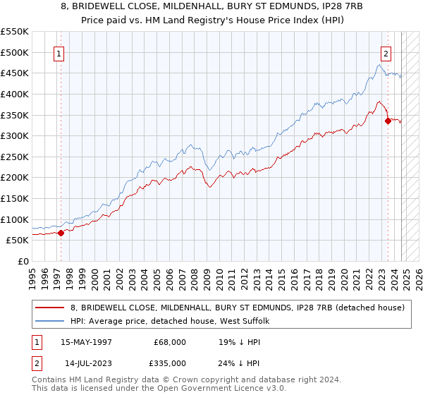 8, BRIDEWELL CLOSE, MILDENHALL, BURY ST EDMUNDS, IP28 7RB: Price paid vs HM Land Registry's House Price Index