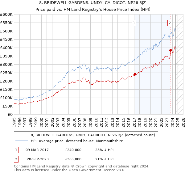 8, BRIDEWELL GARDENS, UNDY, CALDICOT, NP26 3JZ: Price paid vs HM Land Registry's House Price Index