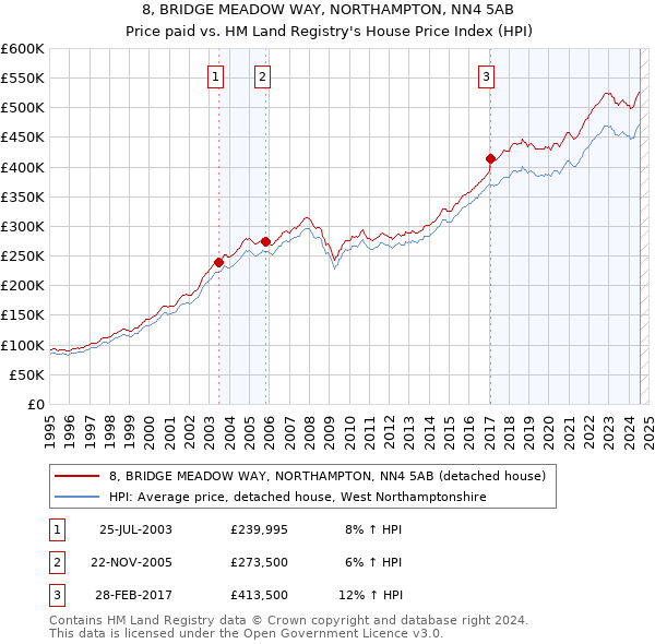 8, BRIDGE MEADOW WAY, NORTHAMPTON, NN4 5AB: Price paid vs HM Land Registry's House Price Index