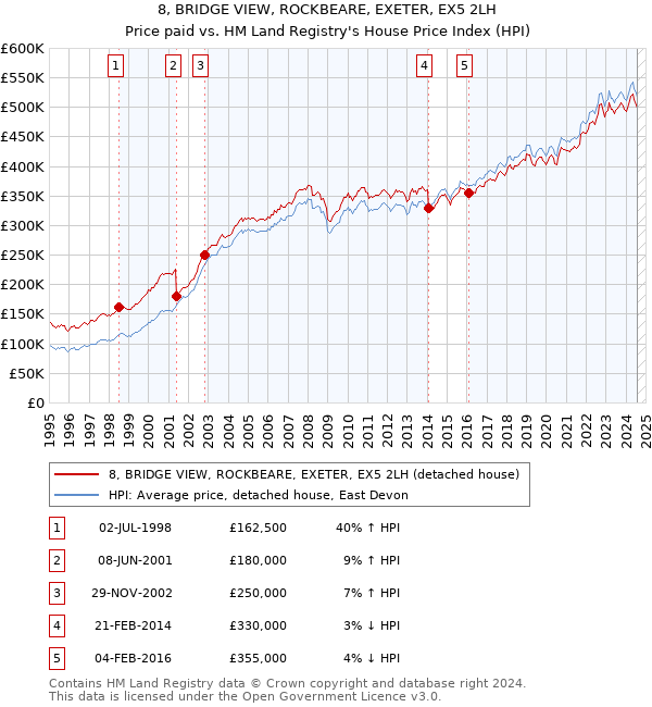 8, BRIDGE VIEW, ROCKBEARE, EXETER, EX5 2LH: Price paid vs HM Land Registry's House Price Index