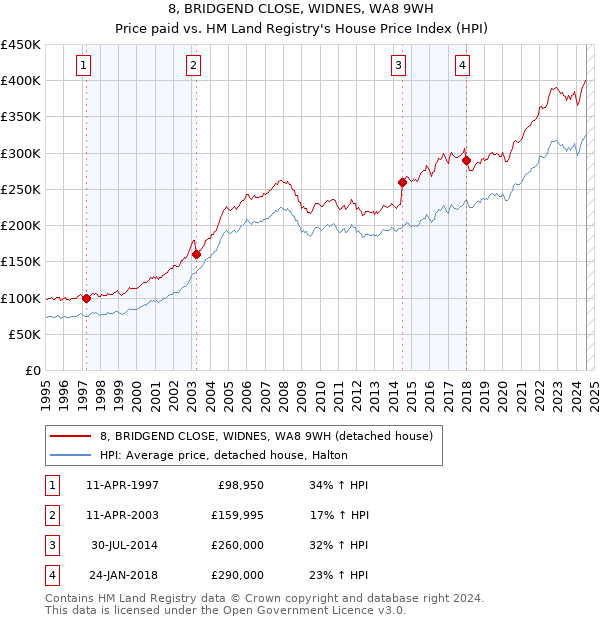 8, BRIDGEND CLOSE, WIDNES, WA8 9WH: Price paid vs HM Land Registry's House Price Index