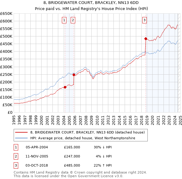 8, BRIDGEWATER COURT, BRACKLEY, NN13 6DD: Price paid vs HM Land Registry's House Price Index