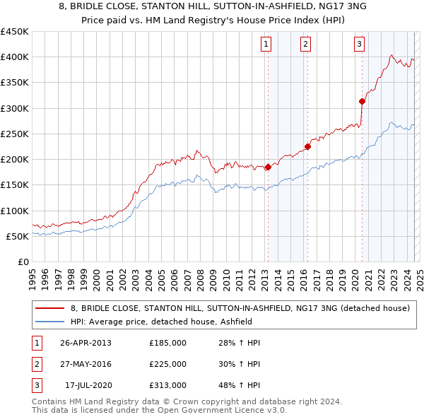 8, BRIDLE CLOSE, STANTON HILL, SUTTON-IN-ASHFIELD, NG17 3NG: Price paid vs HM Land Registry's House Price Index