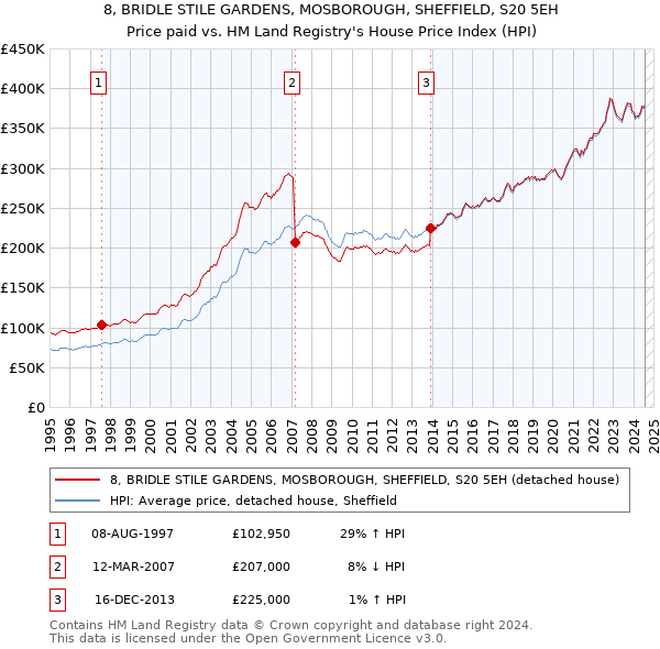 8, BRIDLE STILE GARDENS, MOSBOROUGH, SHEFFIELD, S20 5EH: Price paid vs HM Land Registry's House Price Index