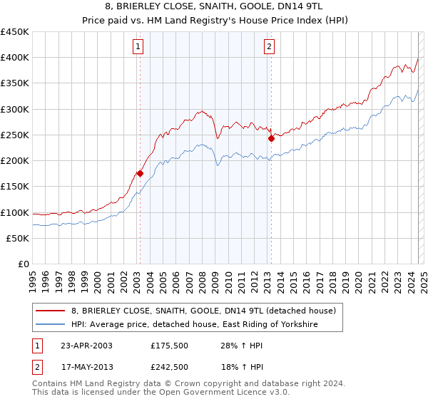 8, BRIERLEY CLOSE, SNAITH, GOOLE, DN14 9TL: Price paid vs HM Land Registry's House Price Index