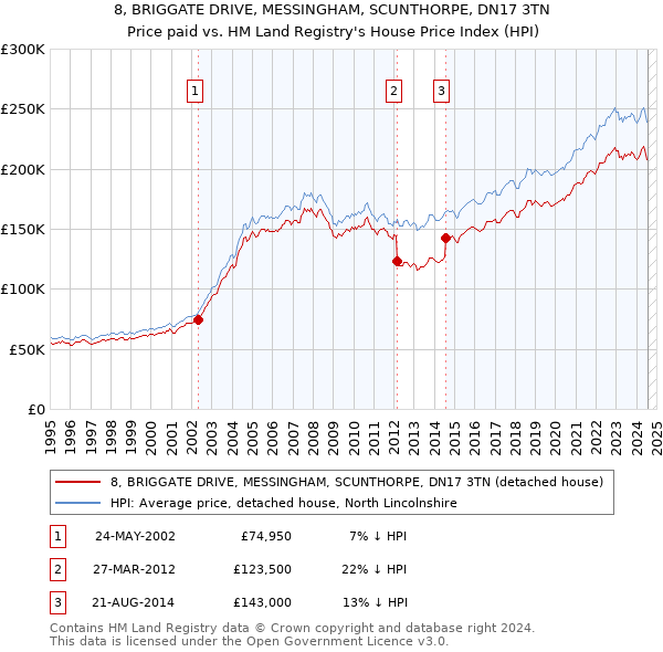 8, BRIGGATE DRIVE, MESSINGHAM, SCUNTHORPE, DN17 3TN: Price paid vs HM Land Registry's House Price Index