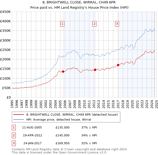 8, BRIGHTWELL CLOSE, WIRRAL, CH49 6PR: Price paid vs HM Land Registry's House Price Index