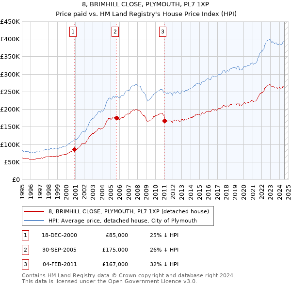 8, BRIMHILL CLOSE, PLYMOUTH, PL7 1XP: Price paid vs HM Land Registry's House Price Index