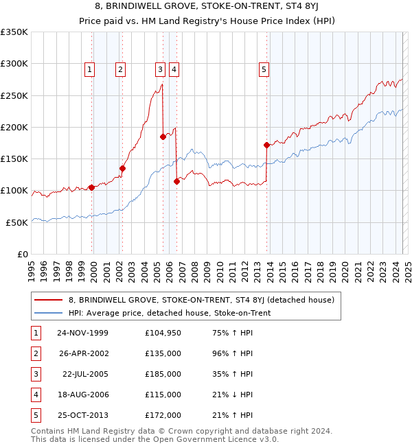 8, BRINDIWELL GROVE, STOKE-ON-TRENT, ST4 8YJ: Price paid vs HM Land Registry's House Price Index