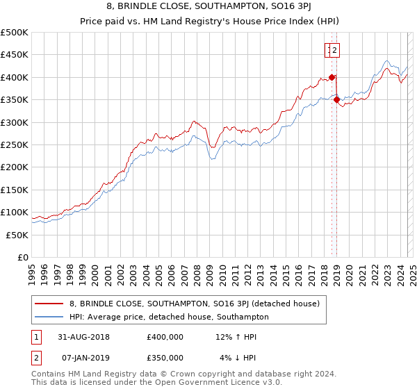 8, BRINDLE CLOSE, SOUTHAMPTON, SO16 3PJ: Price paid vs HM Land Registry's House Price Index