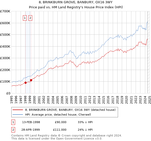 8, BRINKBURN GROVE, BANBURY, OX16 3WY: Price paid vs HM Land Registry's House Price Index