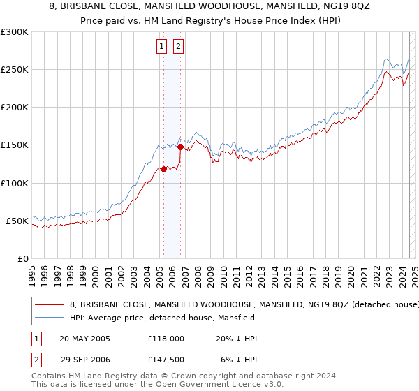 8, BRISBANE CLOSE, MANSFIELD WOODHOUSE, MANSFIELD, NG19 8QZ: Price paid vs HM Land Registry's House Price Index