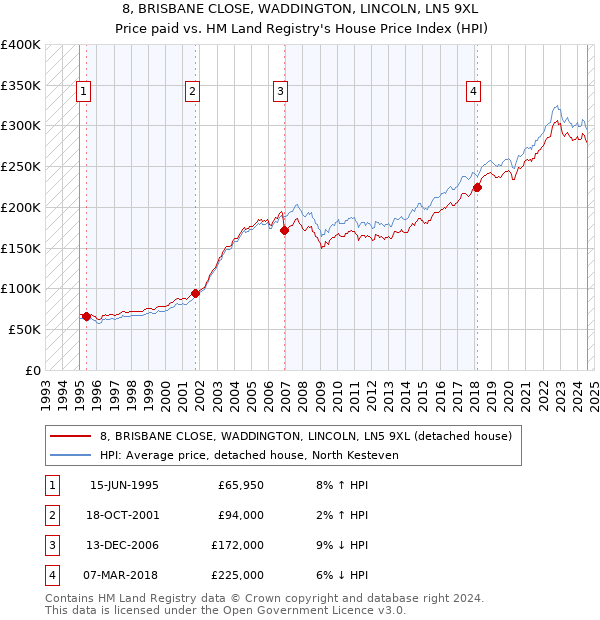 8, BRISBANE CLOSE, WADDINGTON, LINCOLN, LN5 9XL: Price paid vs HM Land Registry's House Price Index