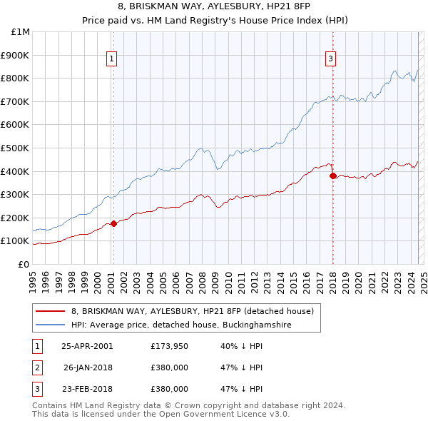 8, BRISKMAN WAY, AYLESBURY, HP21 8FP: Price paid vs HM Land Registry's House Price Index