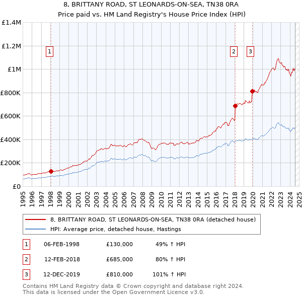 8, BRITTANY ROAD, ST LEONARDS-ON-SEA, TN38 0RA: Price paid vs HM Land Registry's House Price Index