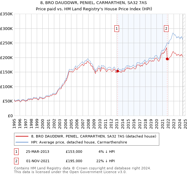 8, BRO DAUDDWR, PENIEL, CARMARTHEN, SA32 7AS: Price paid vs HM Land Registry's House Price Index