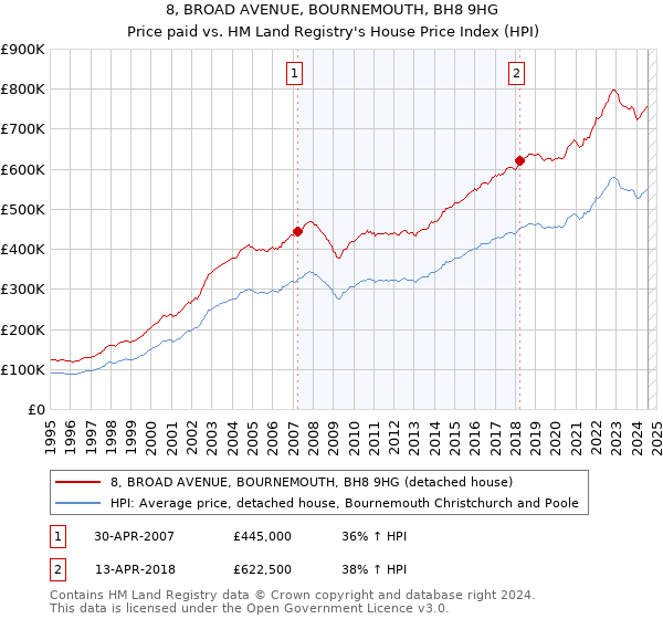 8, BROAD AVENUE, BOURNEMOUTH, BH8 9HG: Price paid vs HM Land Registry's House Price Index