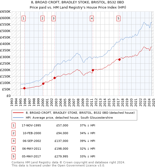 8, BROAD CROFT, BRADLEY STOKE, BRISTOL, BS32 0BD: Price paid vs HM Land Registry's House Price Index