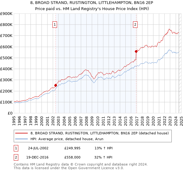 8, BROAD STRAND, RUSTINGTON, LITTLEHAMPTON, BN16 2EP: Price paid vs HM Land Registry's House Price Index