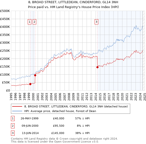 8, BROAD STREET, LITTLEDEAN, CINDERFORD, GL14 3NH: Price paid vs HM Land Registry's House Price Index