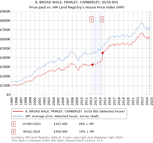 8, BROAD WALK, FRIMLEY, CAMBERLEY, GU16 8SS: Price paid vs HM Land Registry's House Price Index