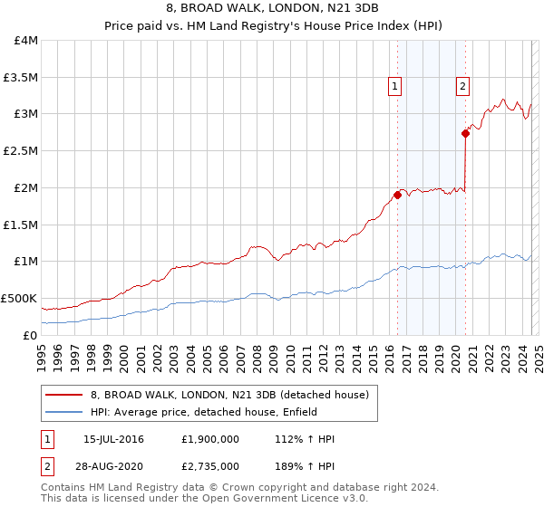 8, BROAD WALK, LONDON, N21 3DB: Price paid vs HM Land Registry's House Price Index