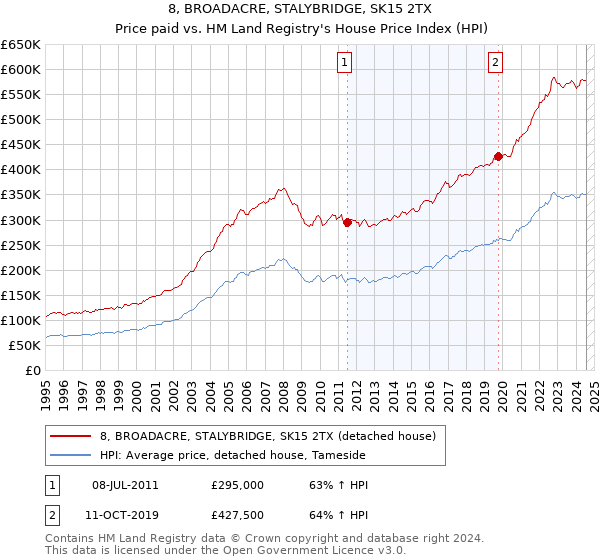 8, BROADACRE, STALYBRIDGE, SK15 2TX: Price paid vs HM Land Registry's House Price Index