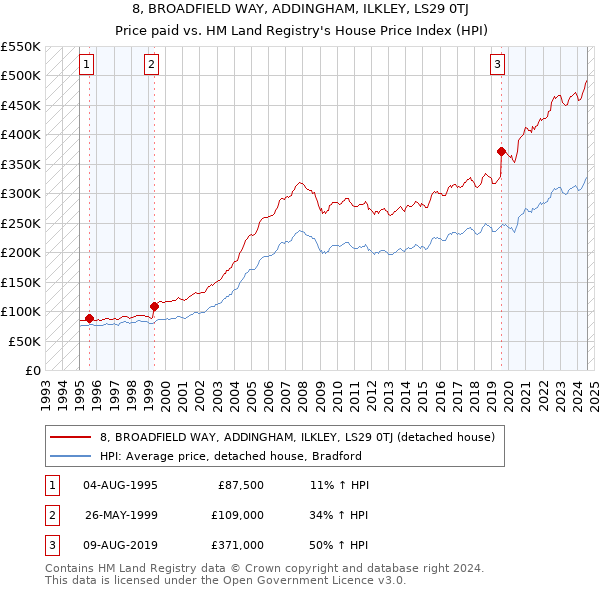 8, BROADFIELD WAY, ADDINGHAM, ILKLEY, LS29 0TJ: Price paid vs HM Land Registry's House Price Index