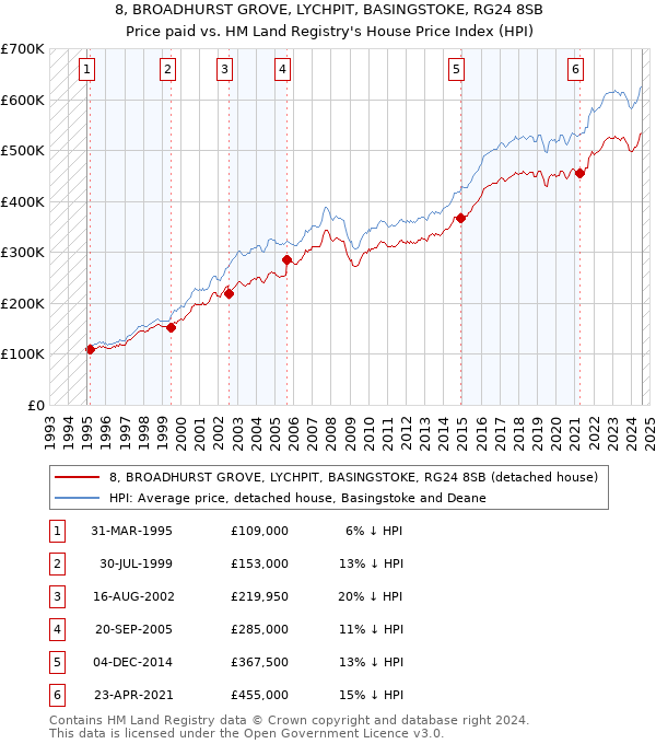 8, BROADHURST GROVE, LYCHPIT, BASINGSTOKE, RG24 8SB: Price paid vs HM Land Registry's House Price Index