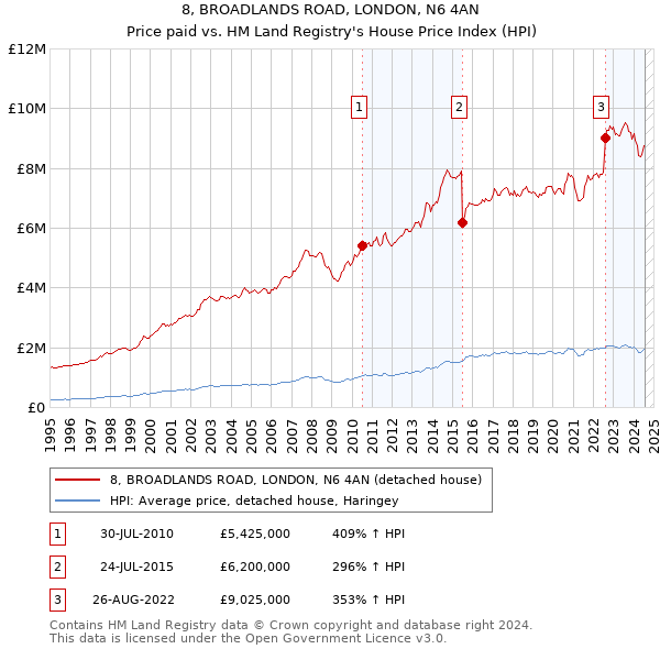 8, BROADLANDS ROAD, LONDON, N6 4AN: Price paid vs HM Land Registry's House Price Index