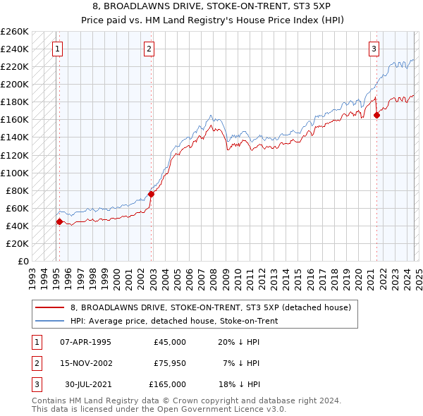 8, BROADLAWNS DRIVE, STOKE-ON-TRENT, ST3 5XP: Price paid vs HM Land Registry's House Price Index