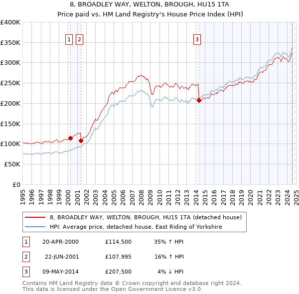 8, BROADLEY WAY, WELTON, BROUGH, HU15 1TA: Price paid vs HM Land Registry's House Price Index