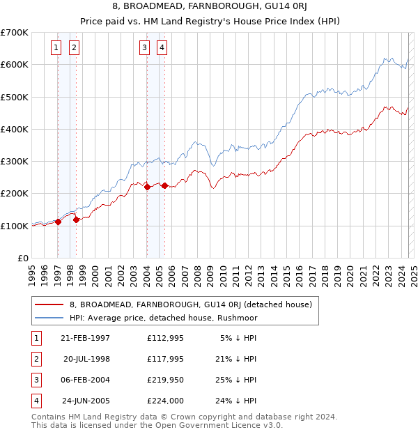 8, BROADMEAD, FARNBOROUGH, GU14 0RJ: Price paid vs HM Land Registry's House Price Index